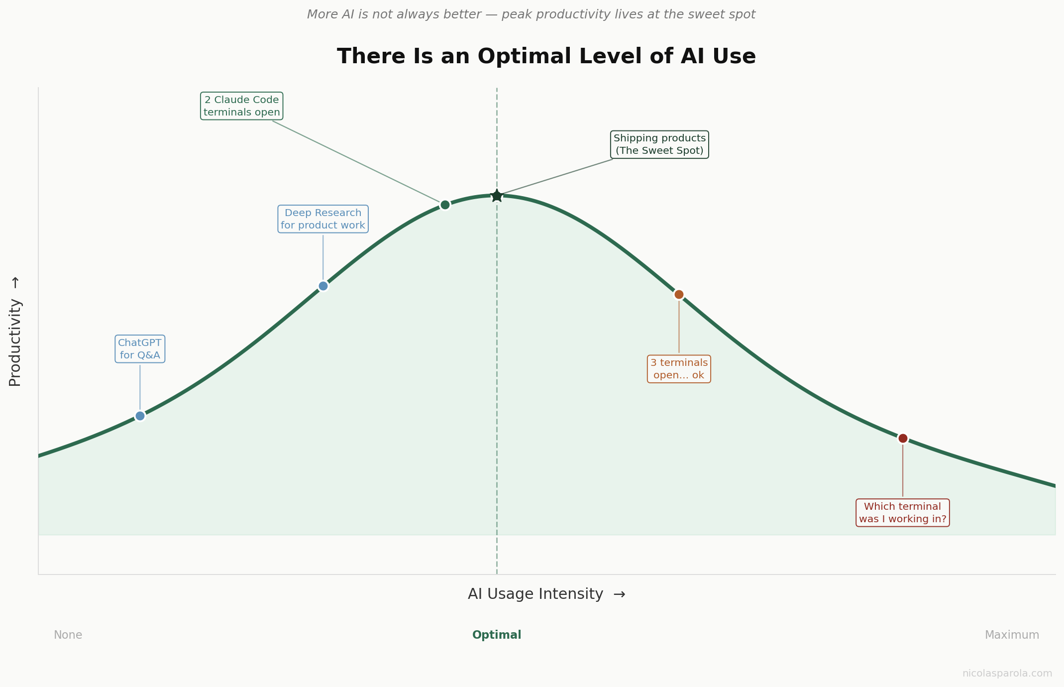 The AI Productivity Curve